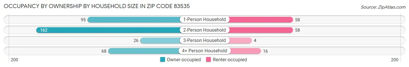 Occupancy by Ownership by Household Size in Zip Code 83535