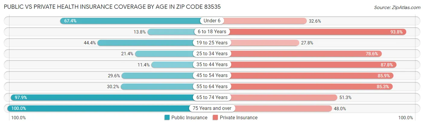 Public vs Private Health Insurance Coverage by Age in Zip Code 83535