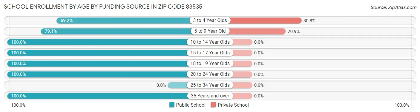 School Enrollment by Age by Funding Source in Zip Code 83535