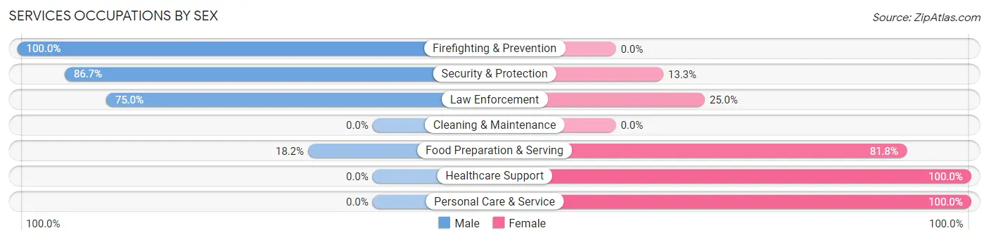 Services Occupations by Sex in Zip Code 83535