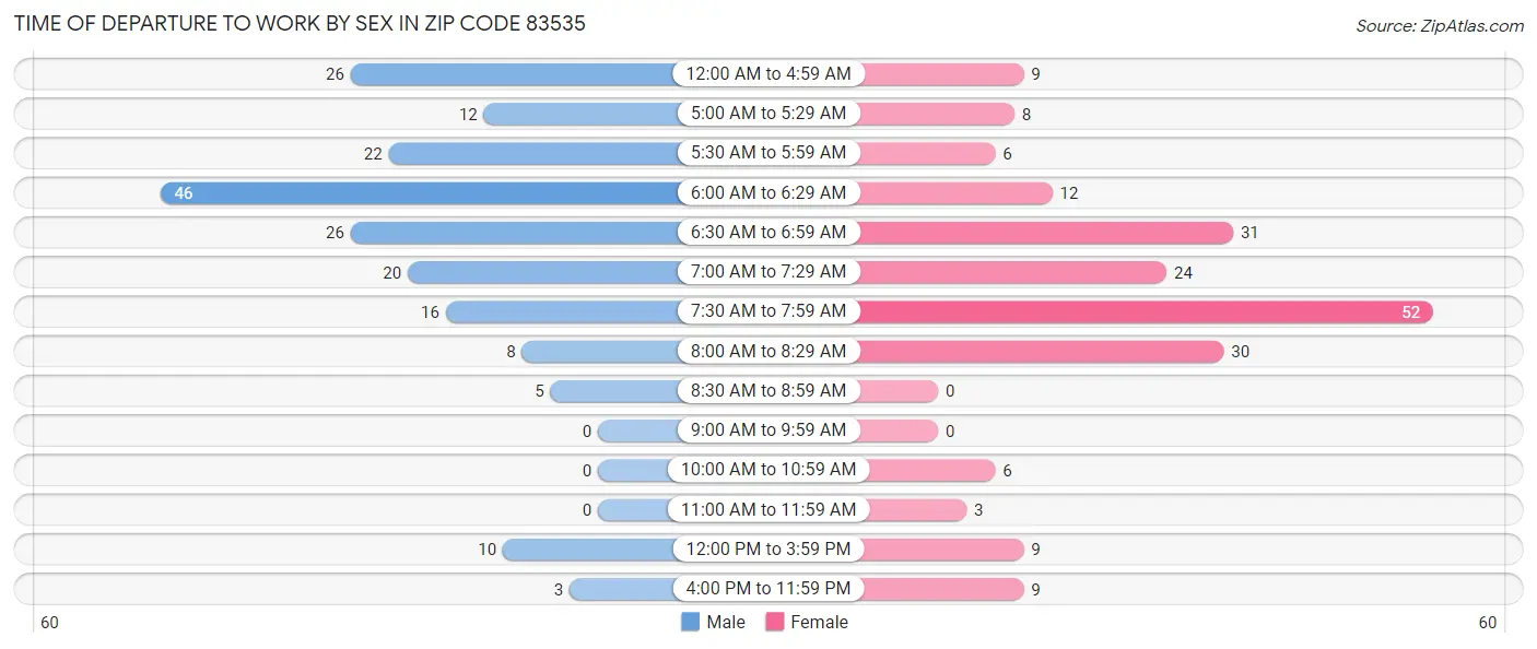 Time of Departure to Work by Sex in Zip Code 83535