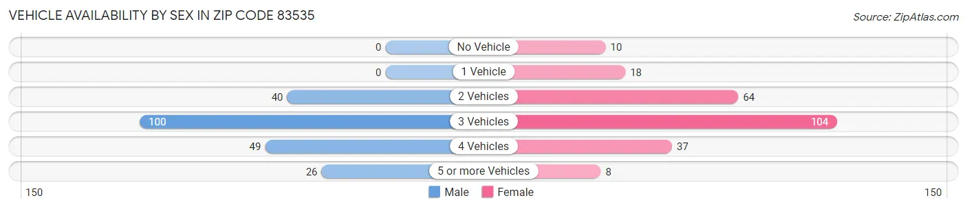 Vehicle Availability by Sex in Zip Code 83535