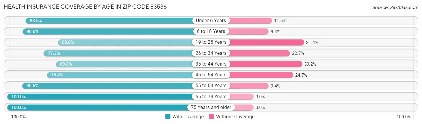 Health Insurance Coverage by Age in Zip Code 83536