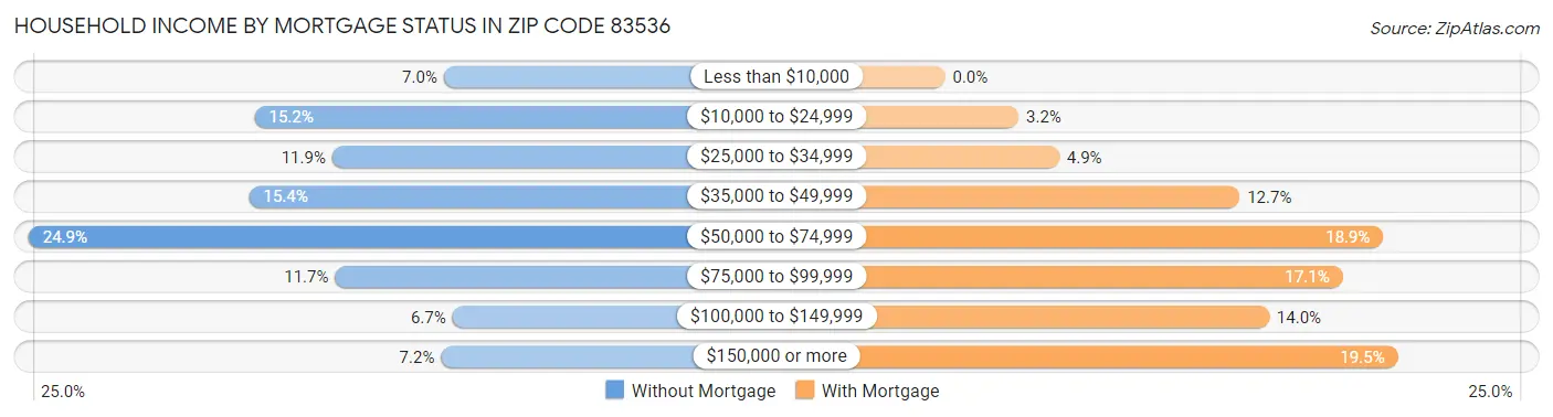 Household Income by Mortgage Status in Zip Code 83536