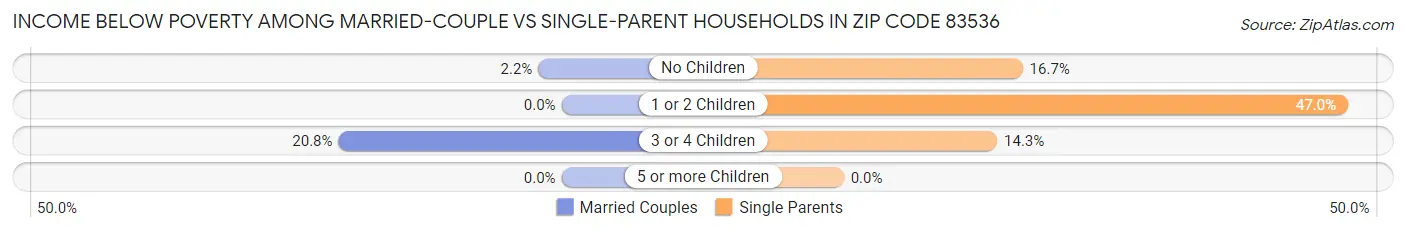 Income Below Poverty Among Married-Couple vs Single-Parent Households in Zip Code 83536