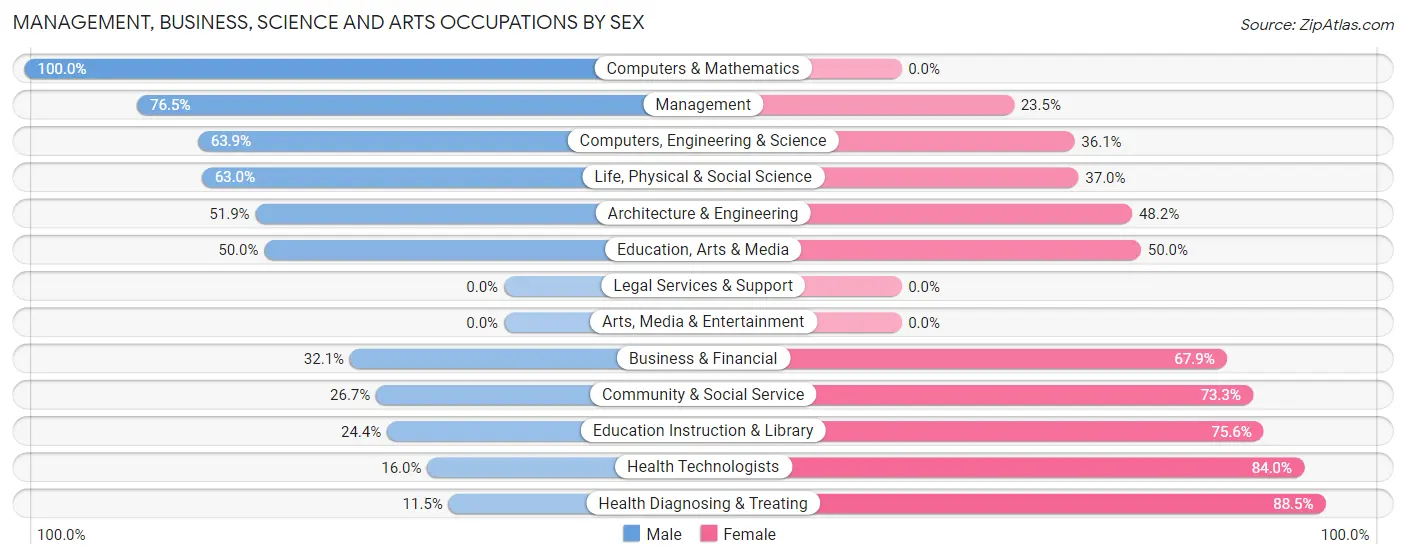 Management, Business, Science and Arts Occupations by Sex in Zip Code 83536