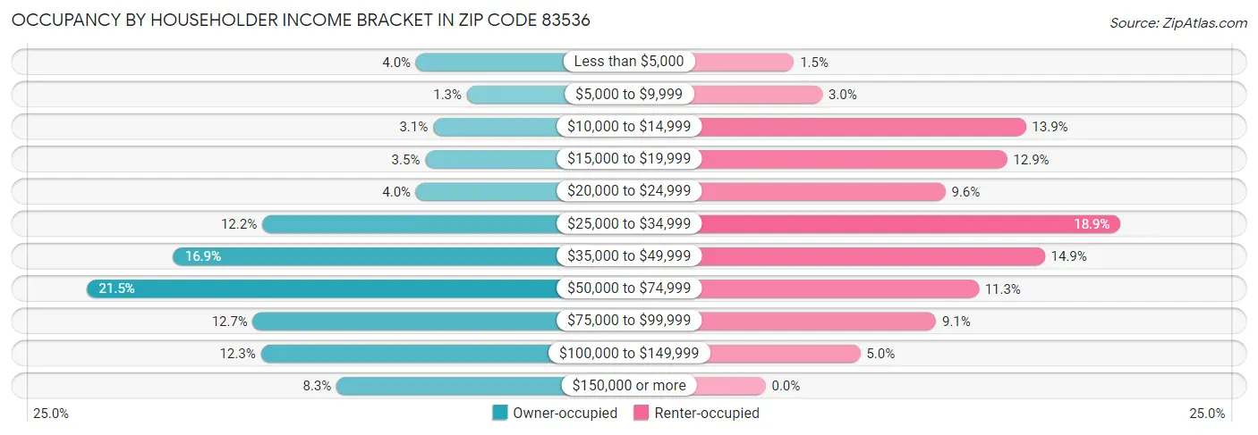Occupancy by Householder Income Bracket in Zip Code 83536