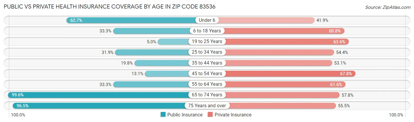 Public vs Private Health Insurance Coverage by Age in Zip Code 83536