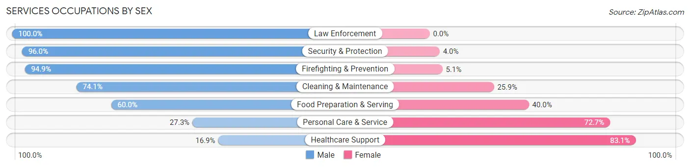 Services Occupations by Sex in Zip Code 83536