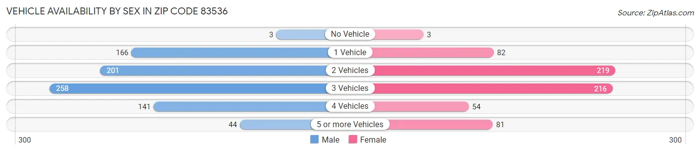 Vehicle Availability by Sex in Zip Code 83536