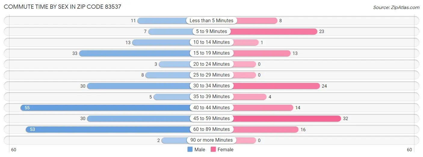 Commute Time by Sex in Zip Code 83537