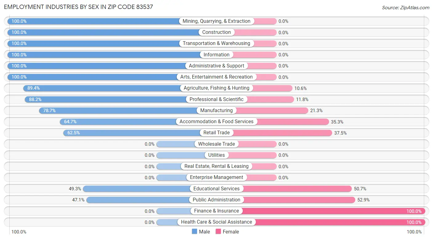 Employment Industries by Sex in Zip Code 83537