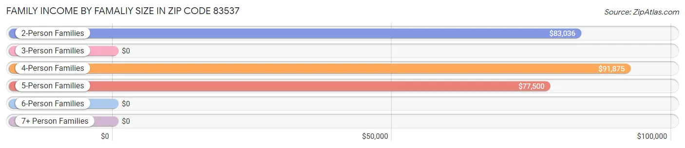 Family Income by Famaliy Size in Zip Code 83537