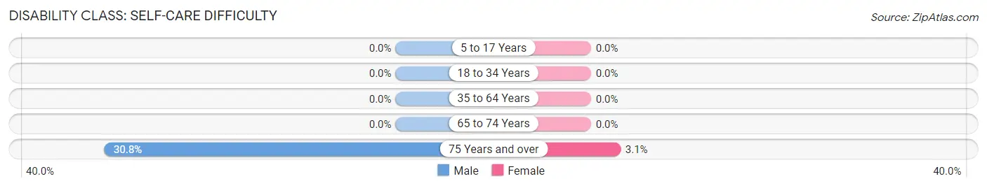 Disability in Zip Code 83537: <span>Self-Care Difficulty</span>