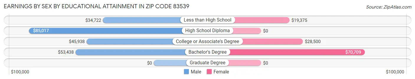 Earnings by Sex by Educational Attainment in Zip Code 83539