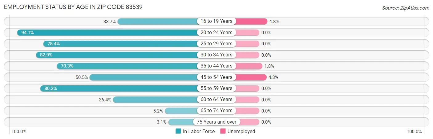 Employment Status by Age in Zip Code 83539