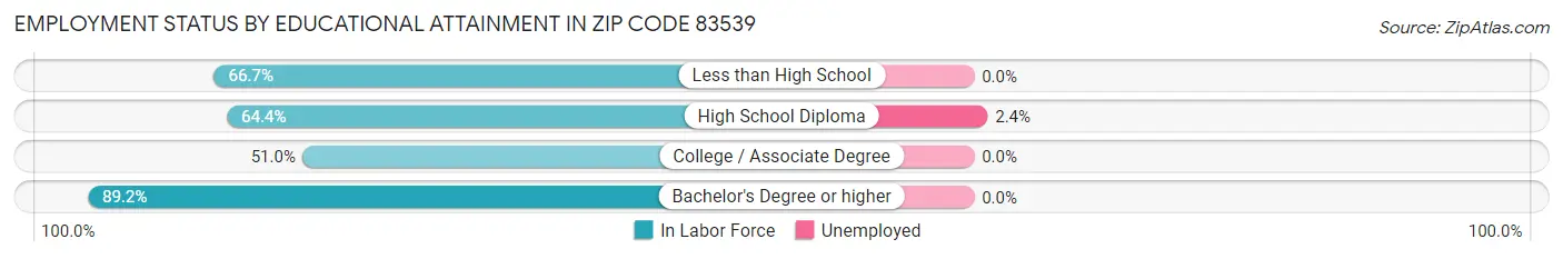 Employment Status by Educational Attainment in Zip Code 83539