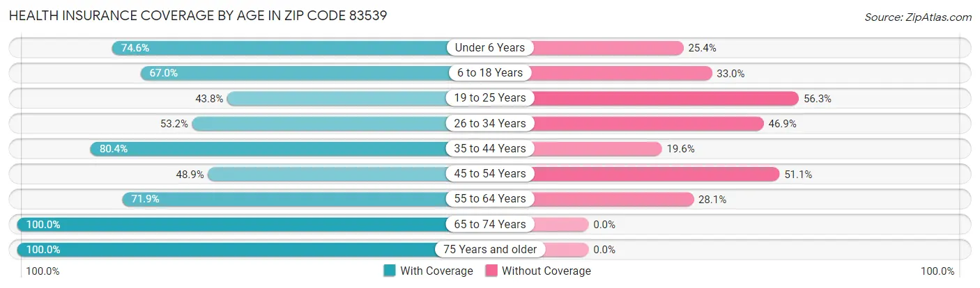 Health Insurance Coverage by Age in Zip Code 83539