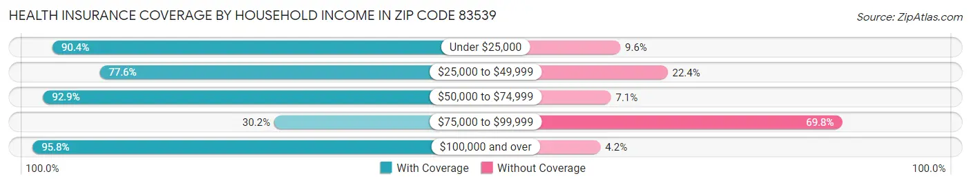 Health Insurance Coverage by Household Income in Zip Code 83539