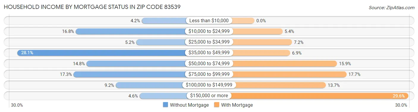 Household Income by Mortgage Status in Zip Code 83539