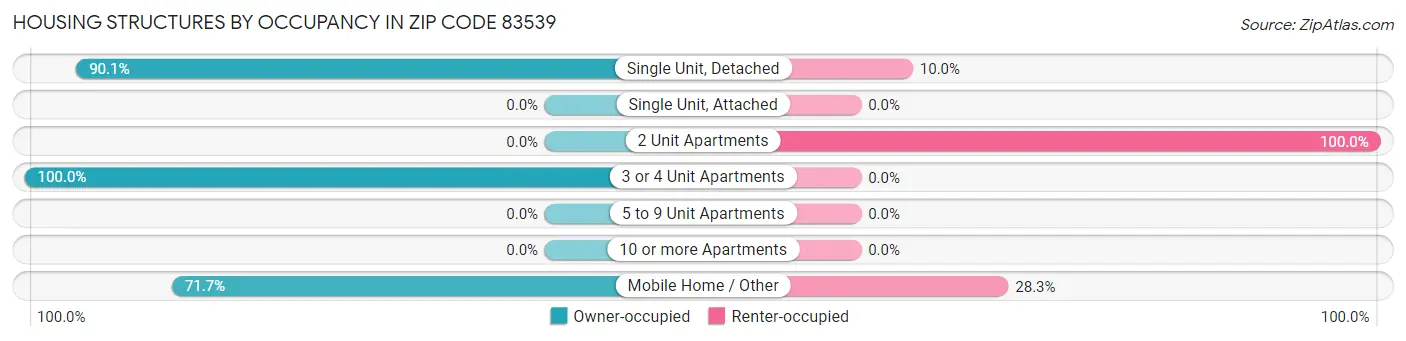 Housing Structures by Occupancy in Zip Code 83539