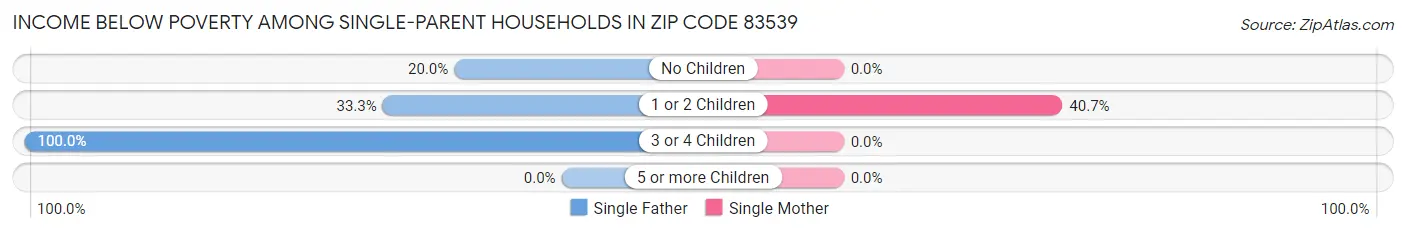 Income Below Poverty Among Single-Parent Households in Zip Code 83539