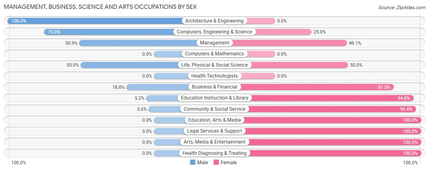 Management, Business, Science and Arts Occupations by Sex in Zip Code 83539