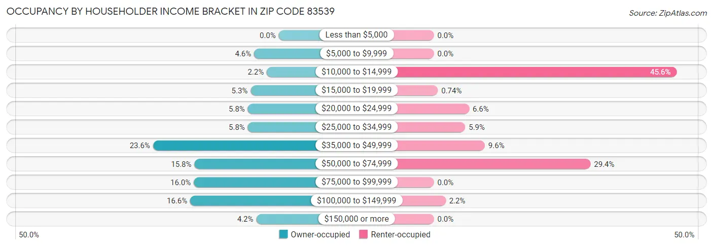 Occupancy by Householder Income Bracket in Zip Code 83539