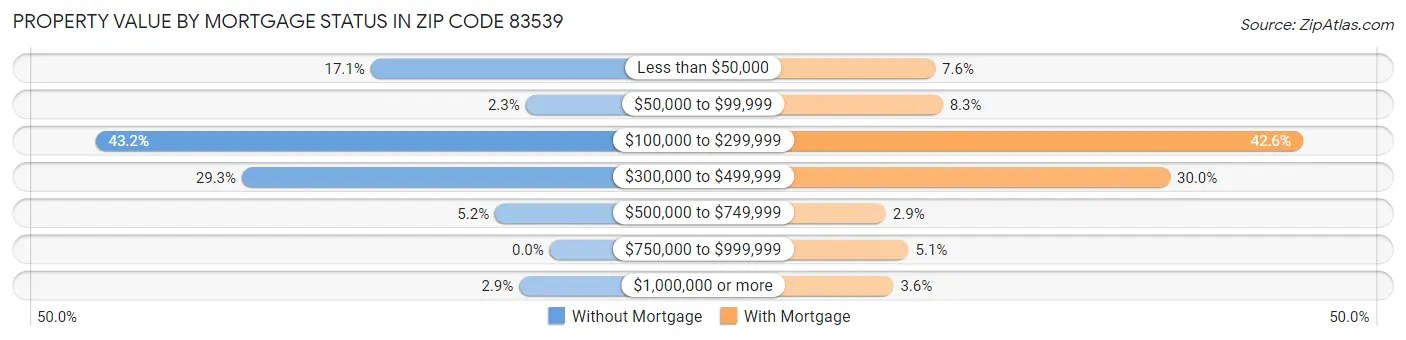 Property Value by Mortgage Status in Zip Code 83539