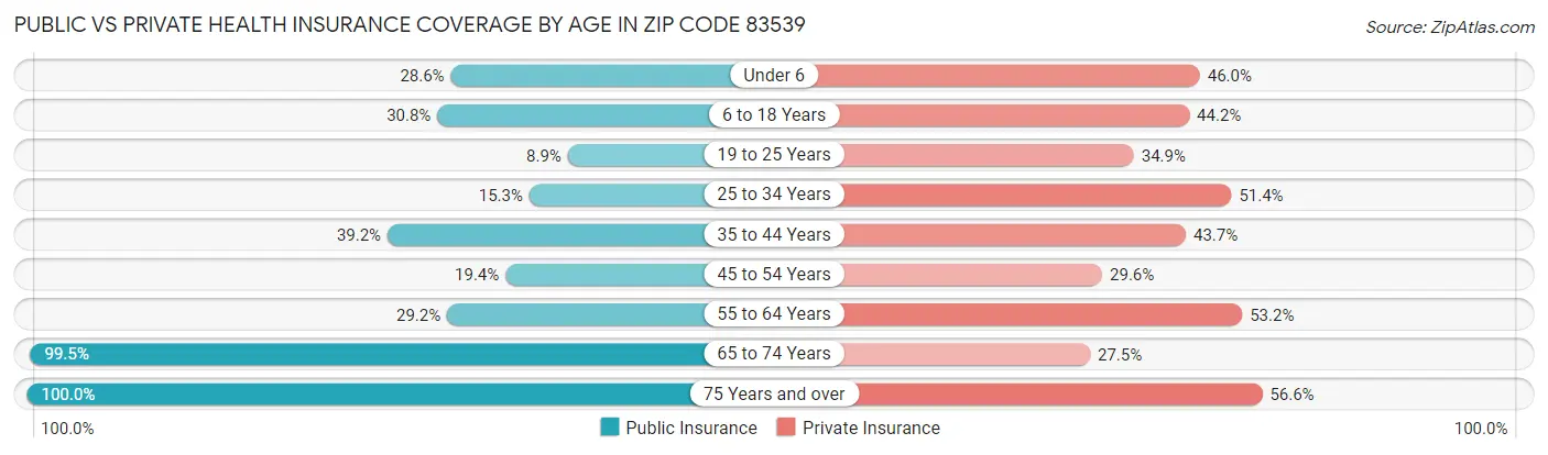 Public vs Private Health Insurance Coverage by Age in Zip Code 83539