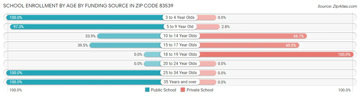 School Enrollment by Age by Funding Source in Zip Code 83539