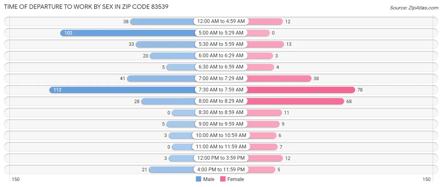 Time of Departure to Work by Sex in Zip Code 83539