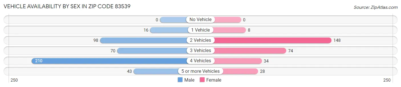Vehicle Availability by Sex in Zip Code 83539
