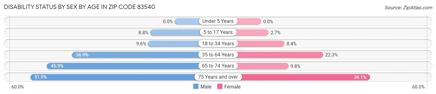 Disability Status by Sex by Age in Zip Code 83540