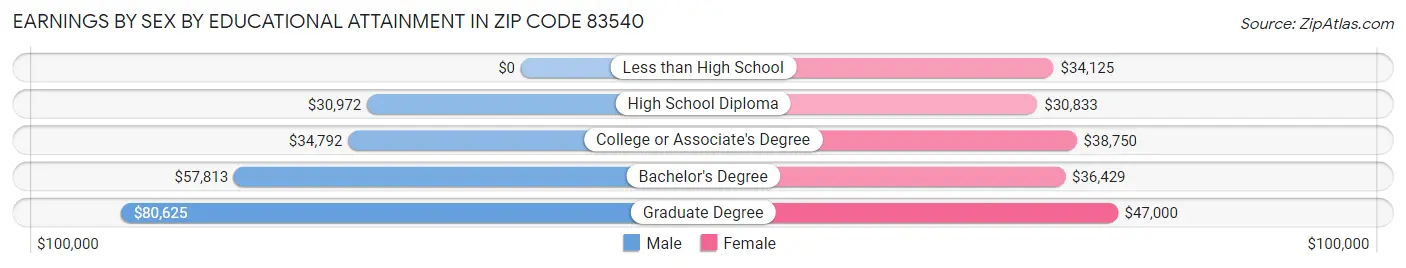 Earnings by Sex by Educational Attainment in Zip Code 83540