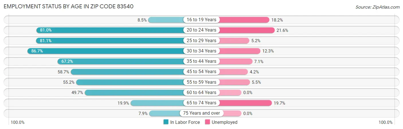 Employment Status by Age in Zip Code 83540