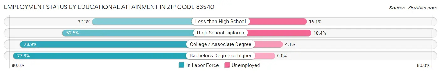 Employment Status by Educational Attainment in Zip Code 83540