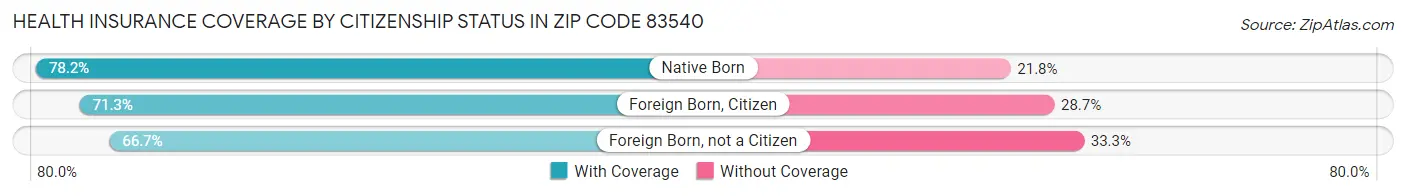 Health Insurance Coverage by Citizenship Status in Zip Code 83540