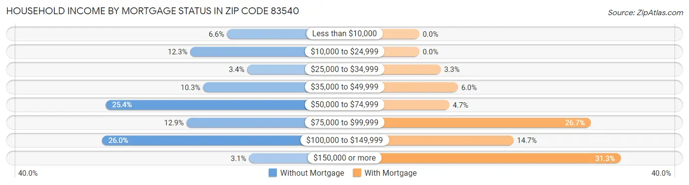 Household Income by Mortgage Status in Zip Code 83540