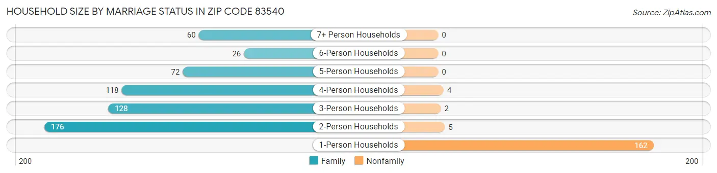 Household Size by Marriage Status in Zip Code 83540