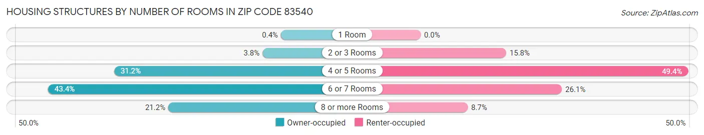 Housing Structures by Number of Rooms in Zip Code 83540