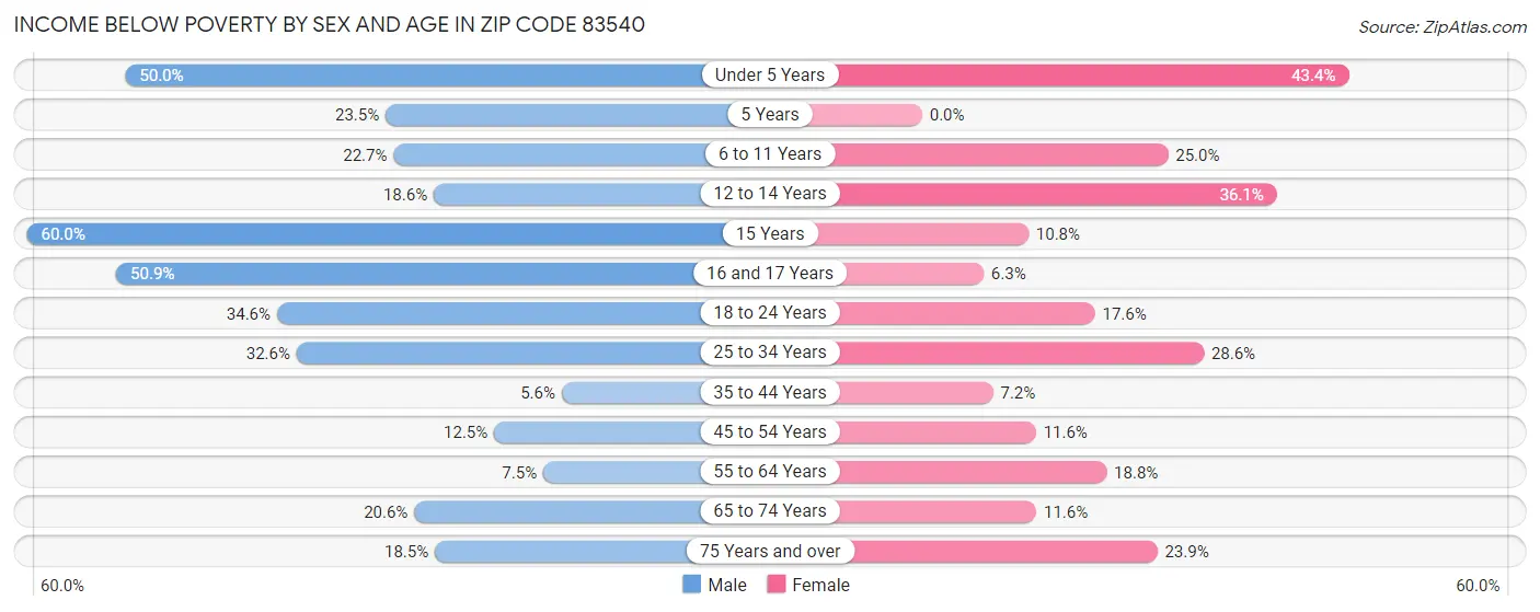 Income Below Poverty by Sex and Age in Zip Code 83540