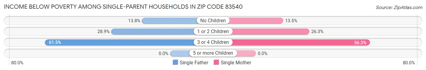 Income Below Poverty Among Single-Parent Households in Zip Code 83540