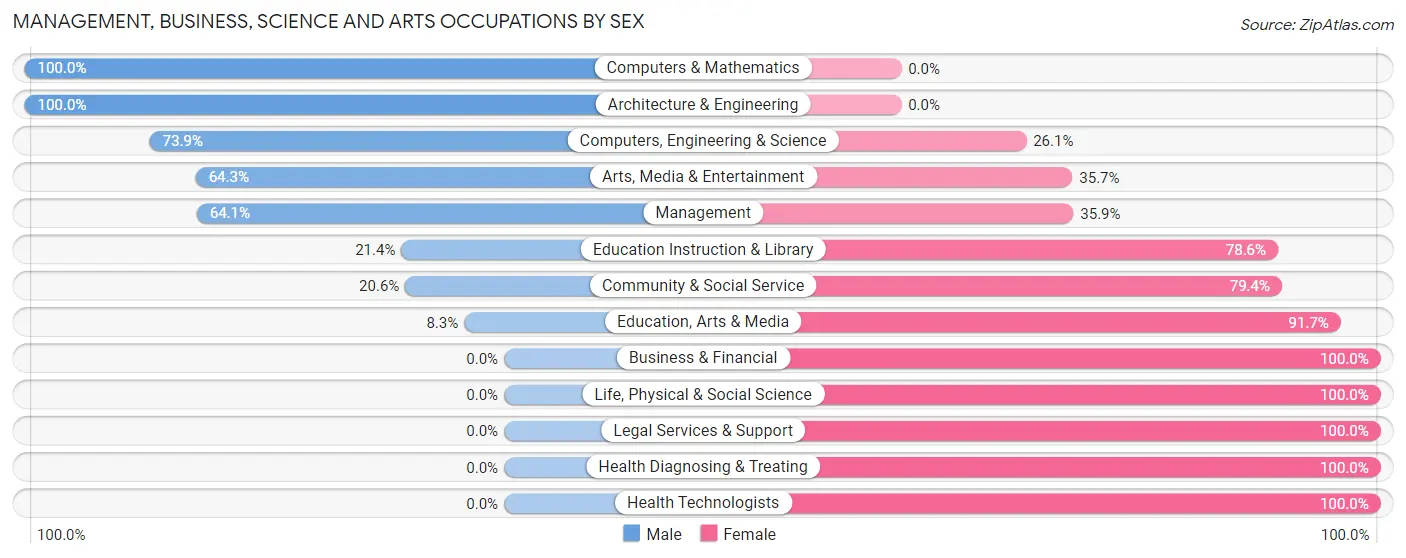 Management, Business, Science and Arts Occupations by Sex in Zip Code 83540