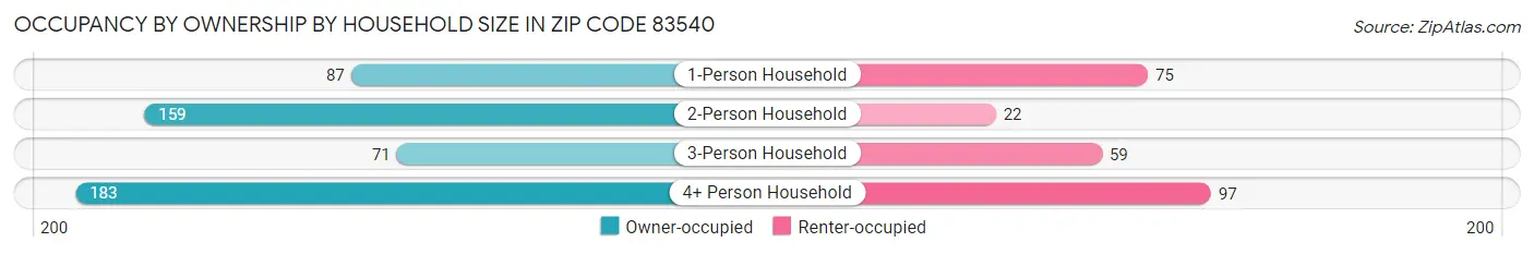 Occupancy by Ownership by Household Size in Zip Code 83540
