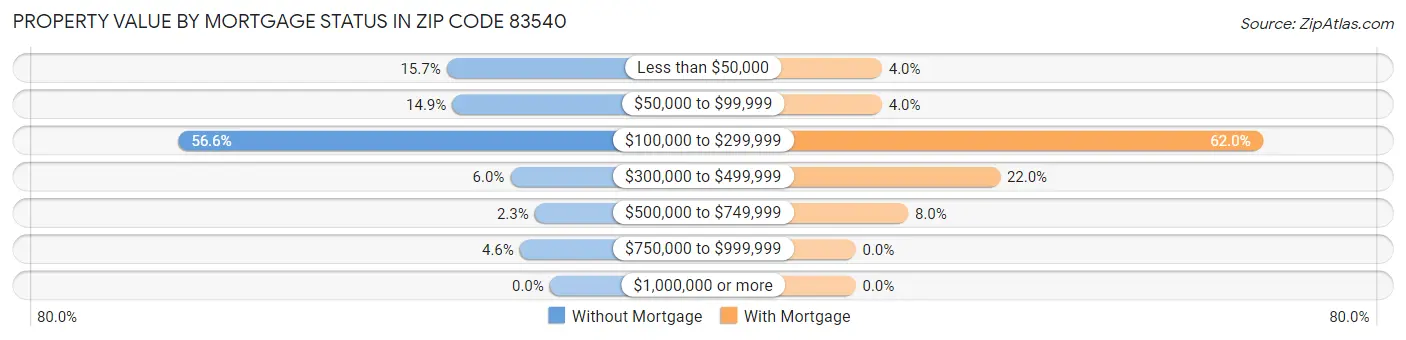 Property Value by Mortgage Status in Zip Code 83540