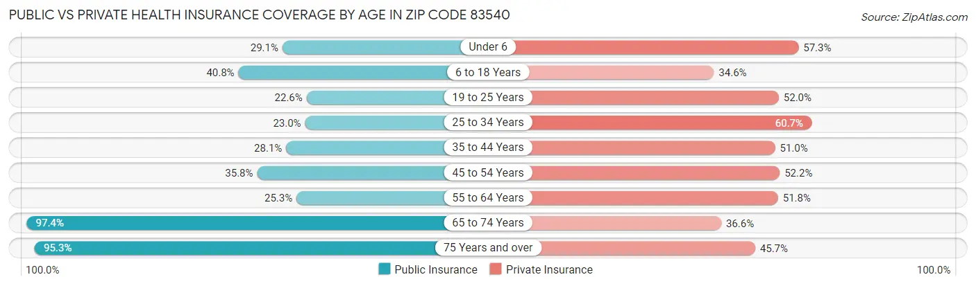 Public vs Private Health Insurance Coverage by Age in Zip Code 83540
