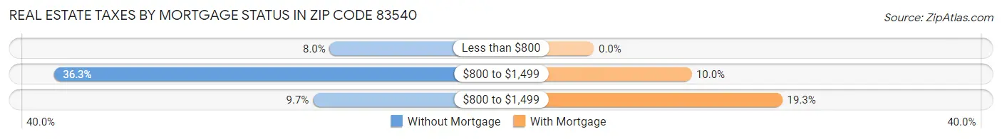 Real Estate Taxes by Mortgage Status in Zip Code 83540