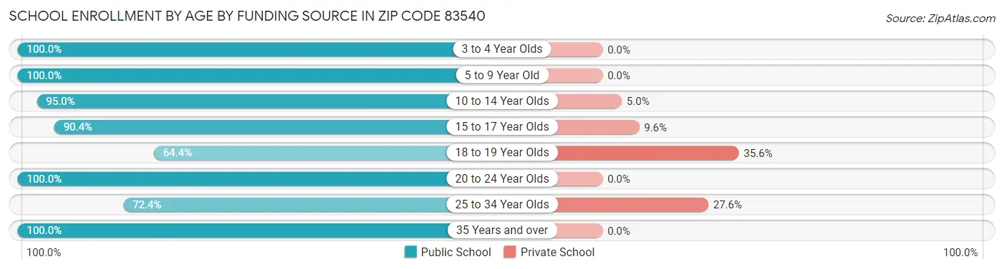 School Enrollment by Age by Funding Source in Zip Code 83540