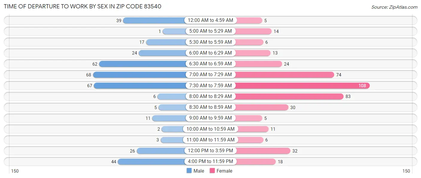 Time of Departure to Work by Sex in Zip Code 83540